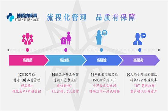 了解更多塑膠模具知識(shí)？來博騰納把！