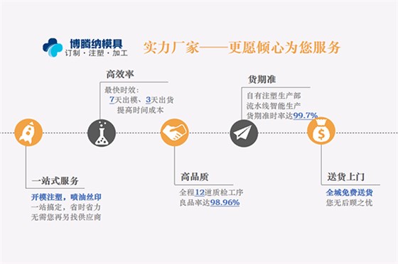 博騰納塑膠模具廠——12道質(zhì)檢工序，品質(zhì)有保障