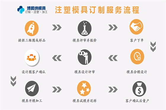 深圳塑膠模具加工廠，博騰納設(shè)立12道QC質(zhì)檢工序，品質(zhì)有保障！