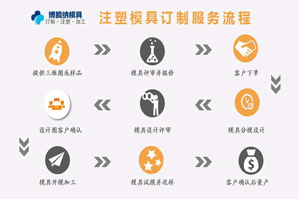 深圳塑膠模具加工廠，博騰納設(shè)立12道QC質(zhì)檢工序，品質(zhì)有保障！
